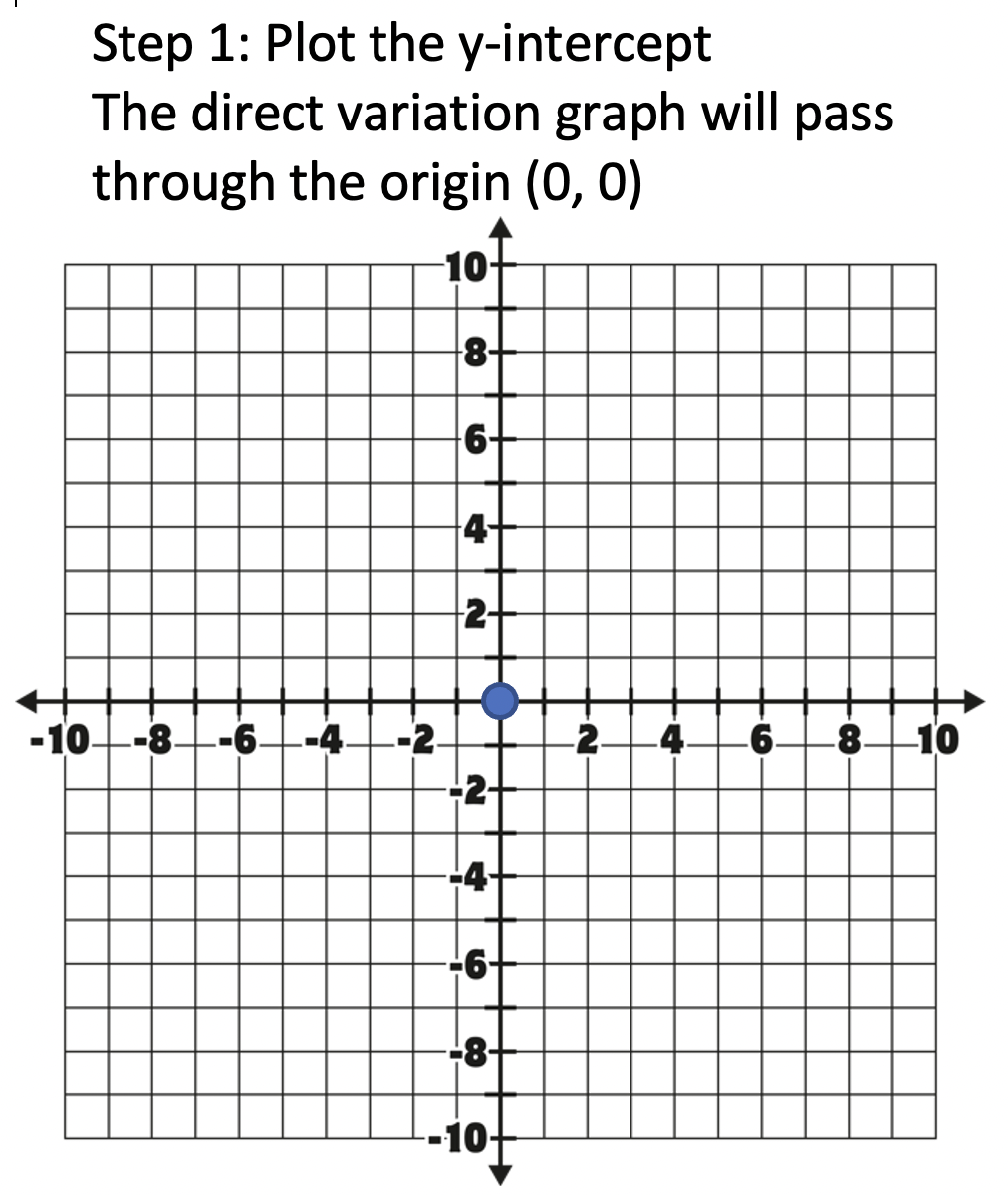 What is Direct Variation in Algebra? A Must-Have Guide to Teaching ...