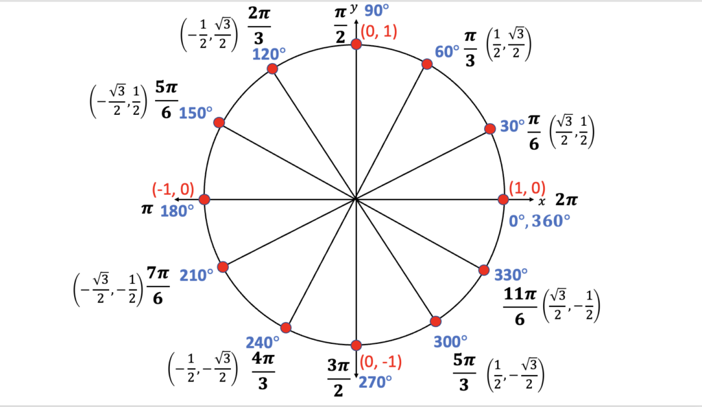 A Step-by-step Guide To Teaching Trig Functions In Unit Circle Every 