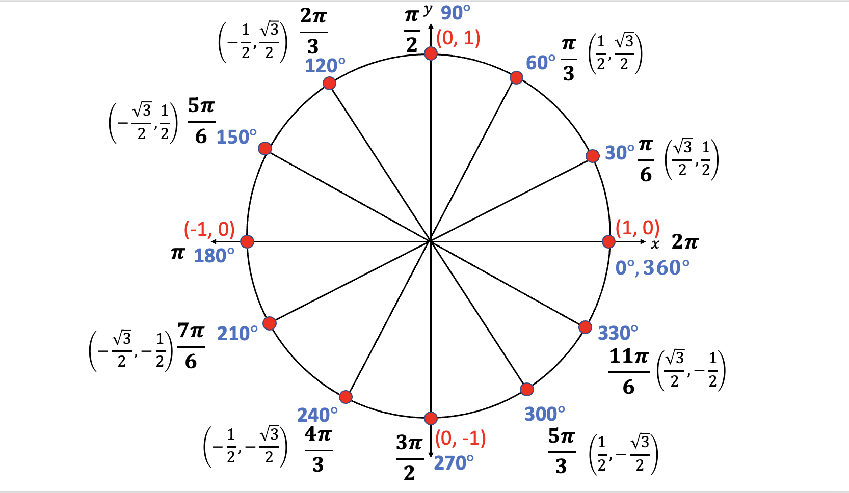 A Step-By-Step Guide to Teaching Trig Functions in Unit Circle Every ...