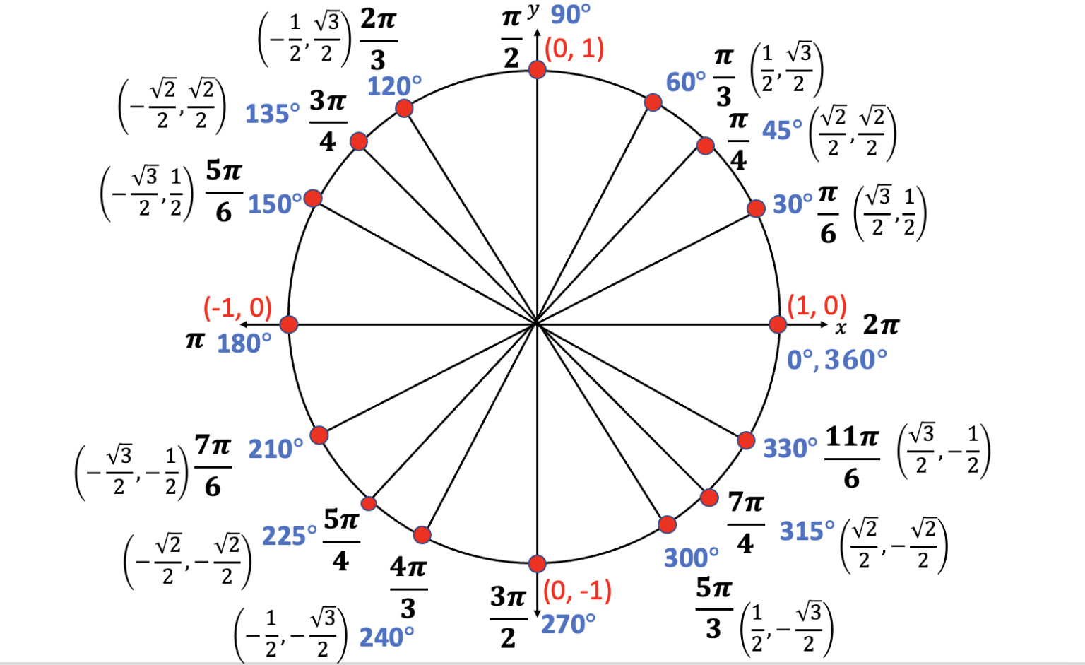 A Step-By-Step Guide to Teaching Trig Functions in Unit Circle Every ...