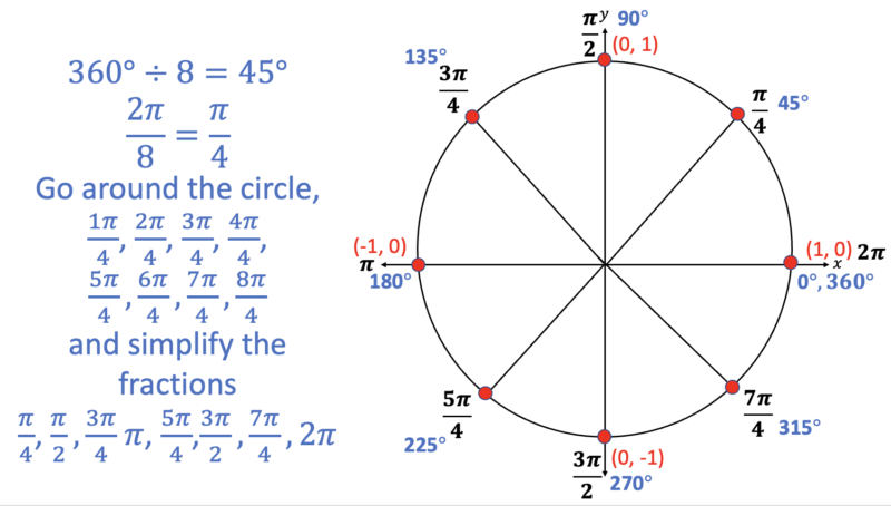 A Step-By-Step Guide to Teaching Trig Functions in Unit Circle Every ...